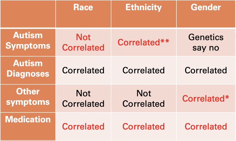 Correlates of autism diagnosis